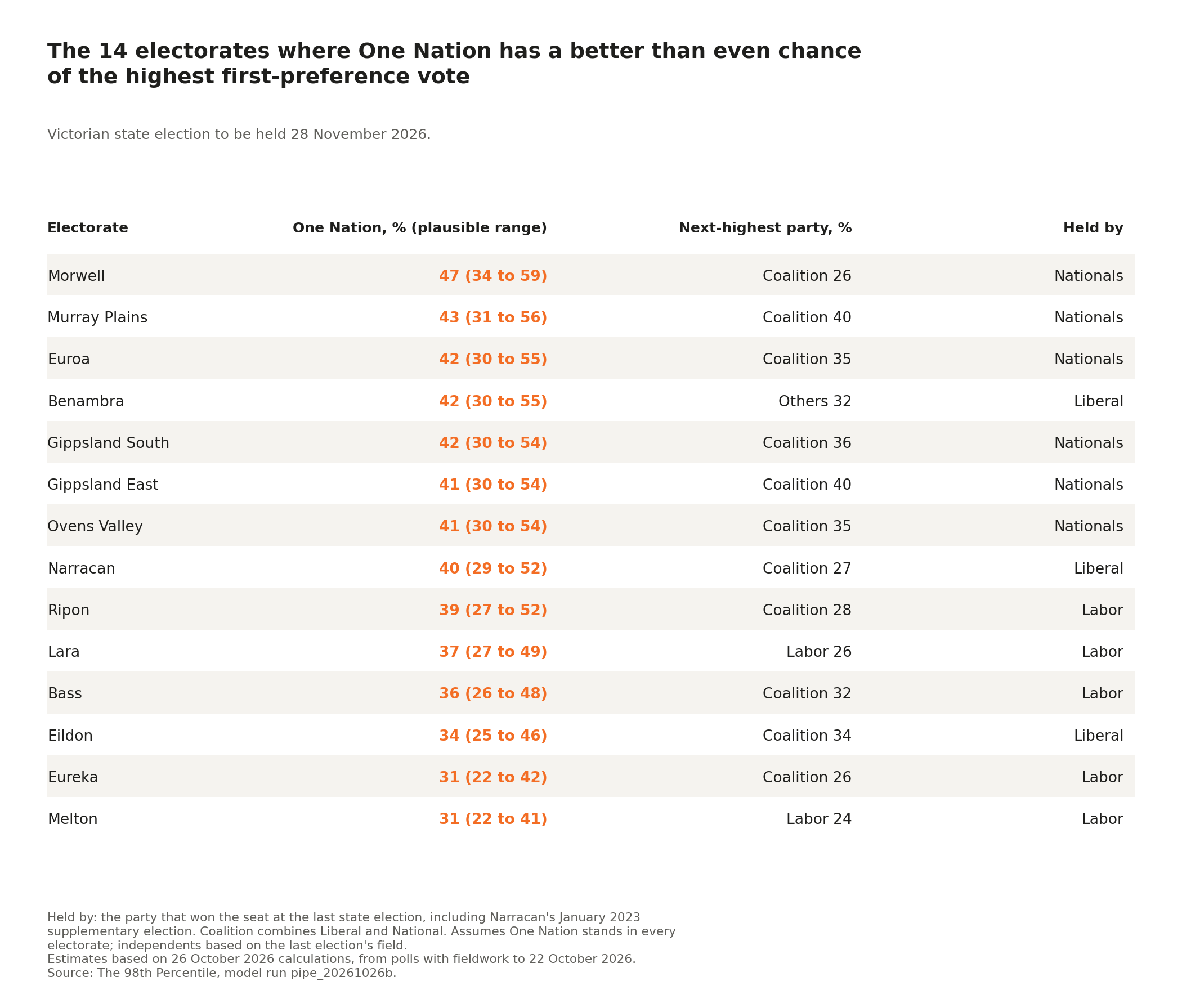 Table of the 14 electorates where One Nation has a better than even chance of the highest first-preference vote, with its share and range, the next-highest party and the current holder of each seat.