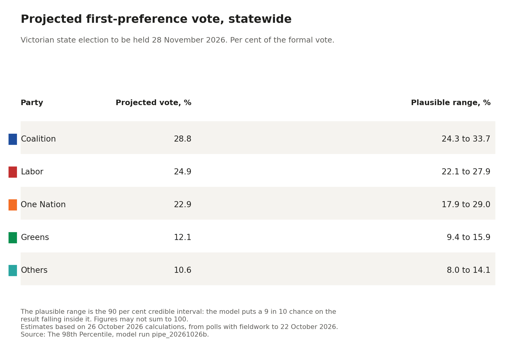 Table of each party's projected statewide first-preference vote with its plausible range: Coalition 28.8, Labor 24.9, One Nation 22.9, Greens 12.1, Others 10.6.